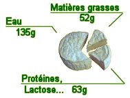 Composition : Mat grasses = 52g / eau = 135g / Protéines, lactose, mineraux = 63g