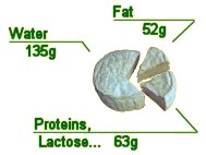 Composition : Fat 52g / Water 135g / Proteins, lactose 63g